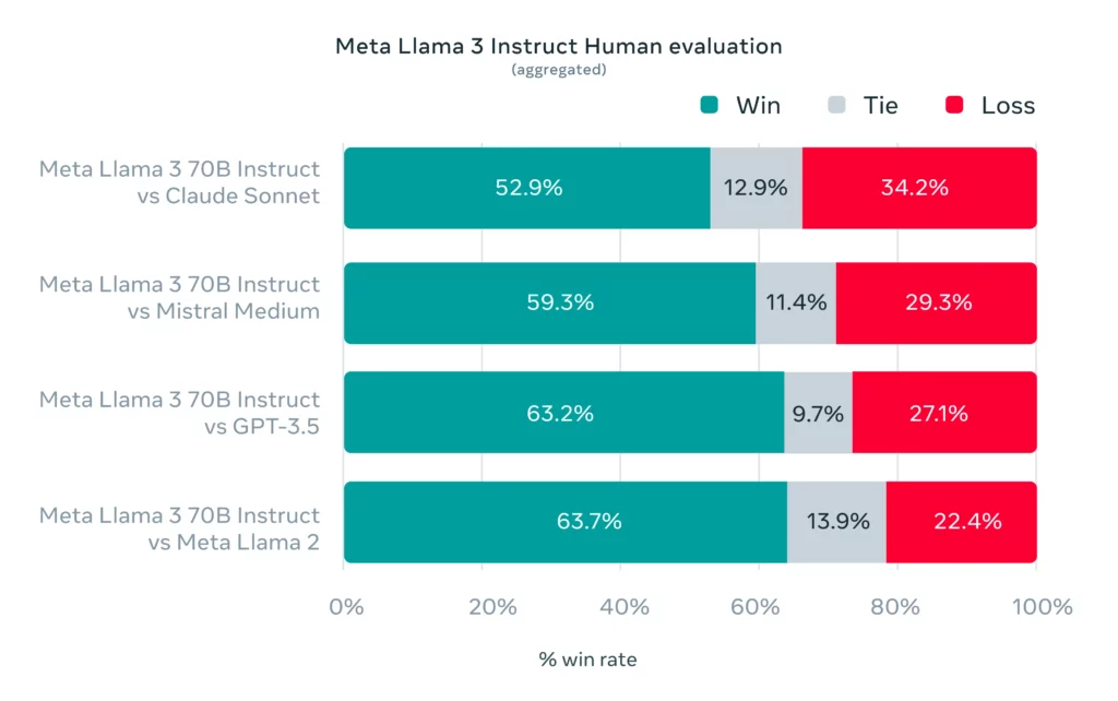 Llama 3: Nový open-source jazykový model od Meta.
