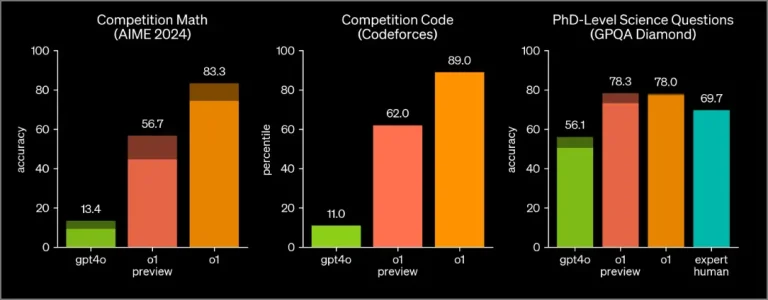Choose between o1-preview and o1-mini models for specific needs.