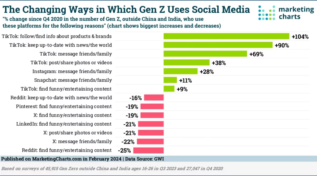 Generácia Z sociálne médiá – trendy používania v 2024