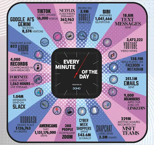 Internet usage statistics for 2024