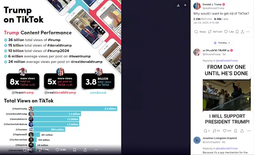 Donald Trump’s TikTok engagement reaches 36 billion views