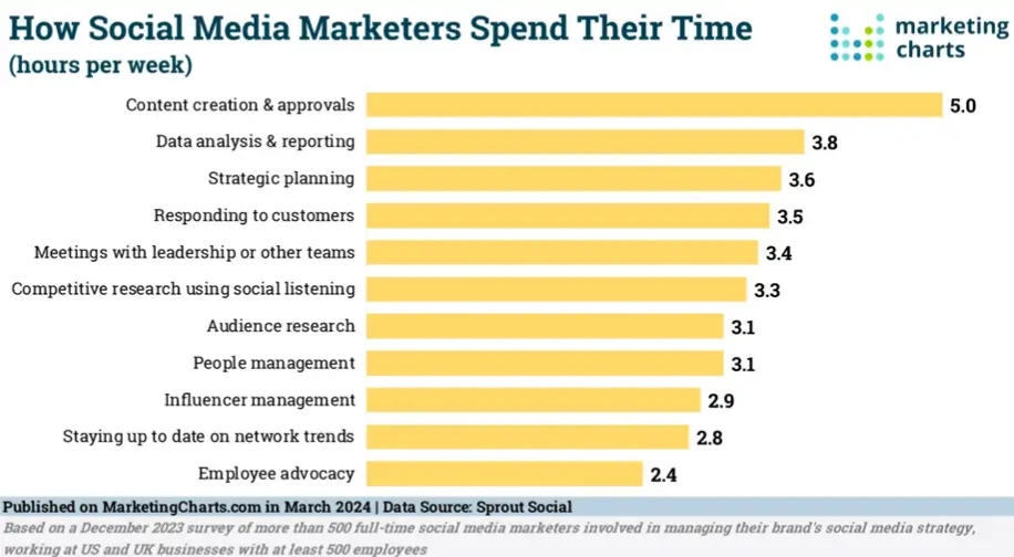 Ako marketéri sociálnych sietí trávia pracovný čas – graf znázorňujúci rozdelenie času.