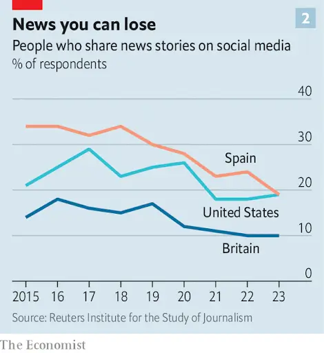 Decline in news sharing on social media in Spain, US, and UK from 2015 to 2023.