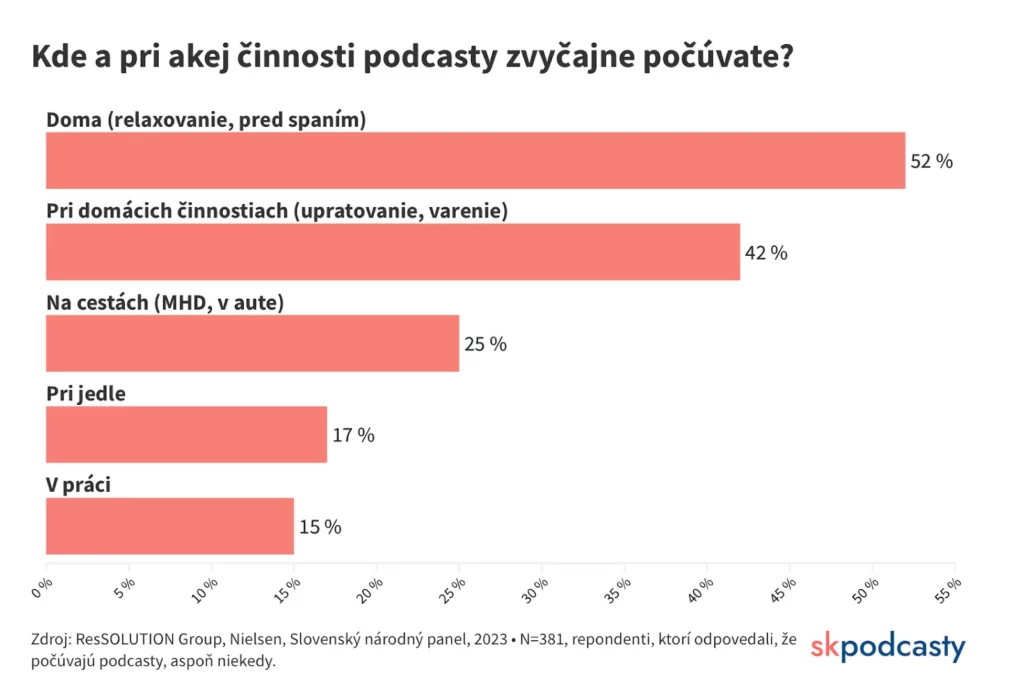 Podcasty na Slovensku – rastúca popularita medzi poslucháčmi
