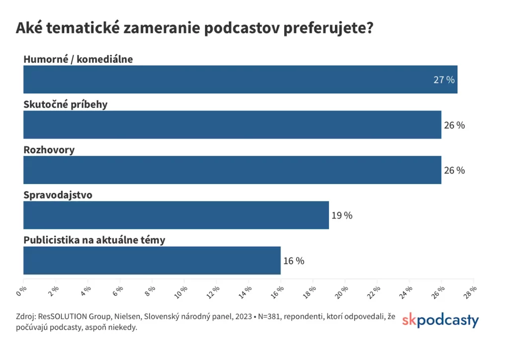 Infografika zobrazujúca štatistiky počúvania podcastov na Slovensku