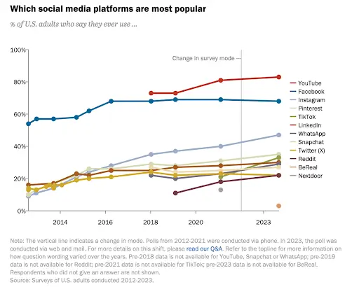 Prehľad najpopulárnejších sociálnych sietí v USA v roku 2023.