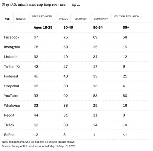 TikTok a Instagram sú populárne medzi mladšími používateľmi v USA.
