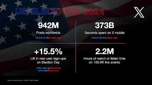 X zaznamenala rekordnú aktivitu počas volieb USA 2024.
