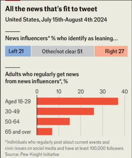News influenceri na sociálnych sieťach: Kto im dôveruje?