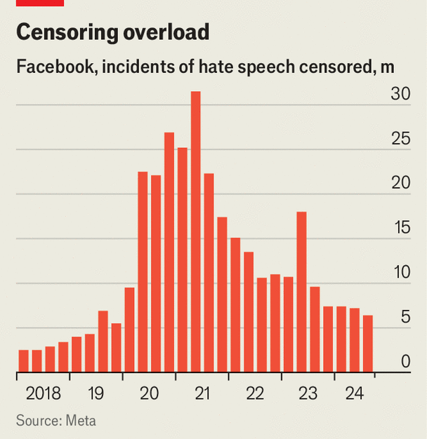 Graf cenzúra na Facebooku v rokoch 2018–2024
