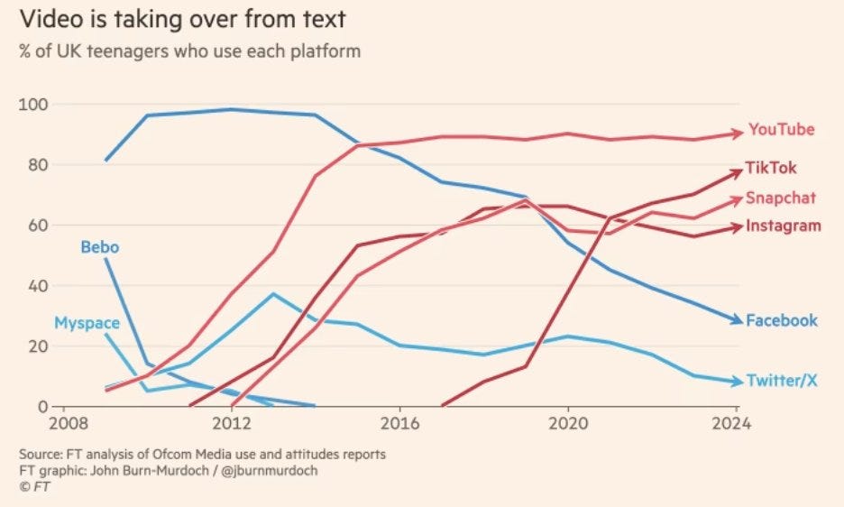 Graf obľúbenosti videa pre tínedžerov na sociálnych sieťach
