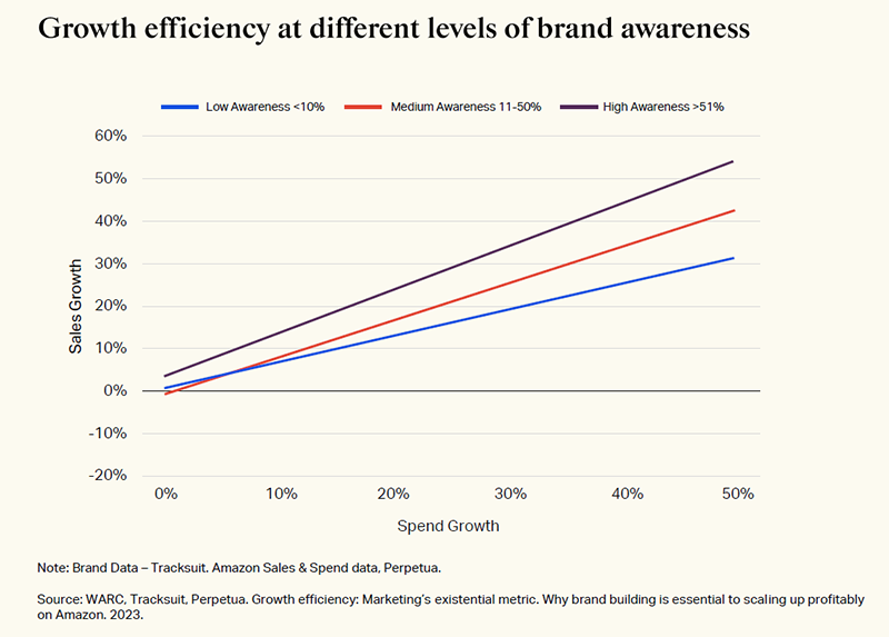 Graph showing the impact of brand awareness on sales growth
